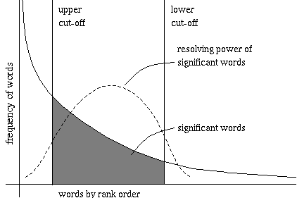 Figure showing resolving power of words