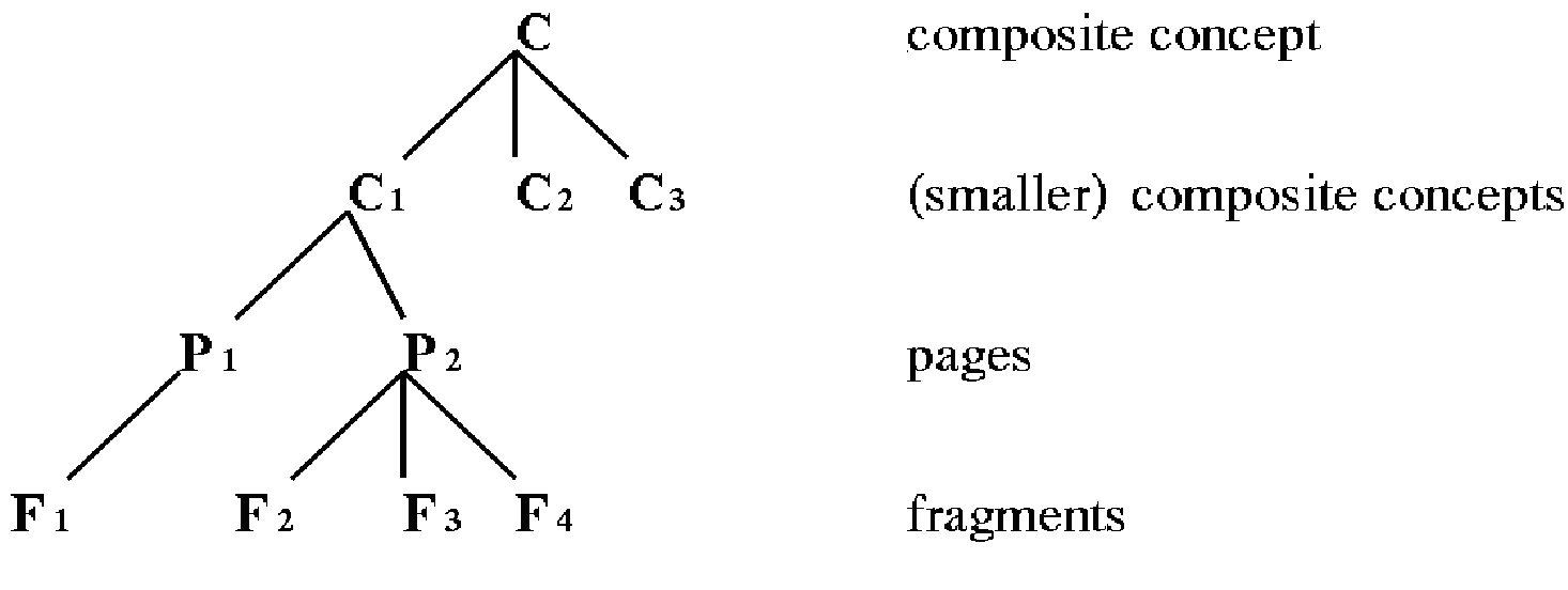 Figure 2: Concept hierarchy