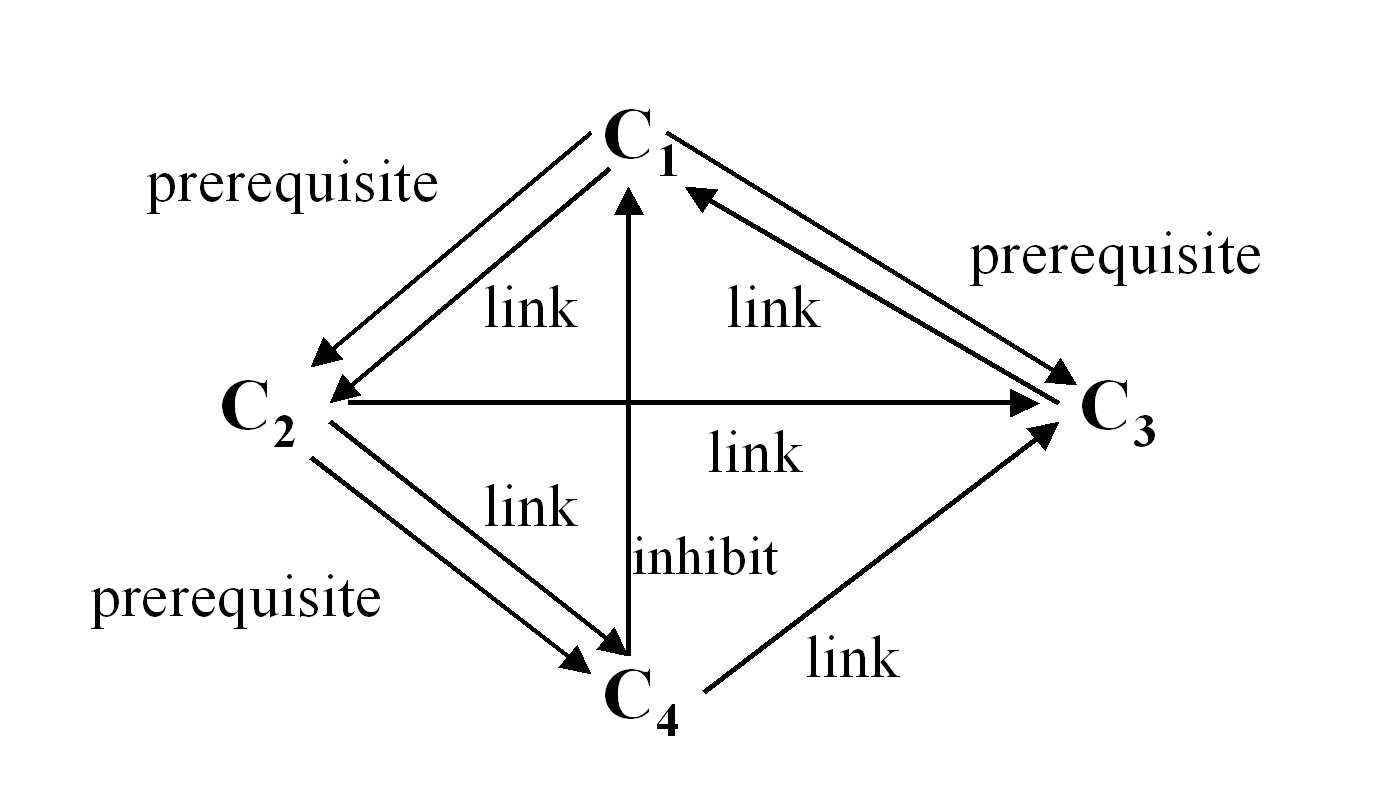 Figure 3: Concept relationships